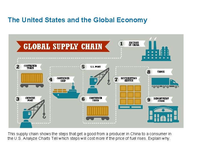 The United States and the Global Economy This supply chain shows the steps that