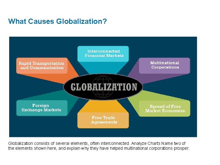 What Causes Globalization? Globalization consists of several elements, often interconnected. Analyze Charts Name two What Causes Globalization? Globalization consists of several elements, often interconnected. Analyze Charts Name two