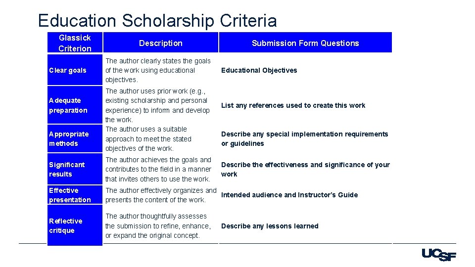 Education Scholarship Criteria Glassick Criterion Clear goals Adequate preparation Appropriate methods Description The author