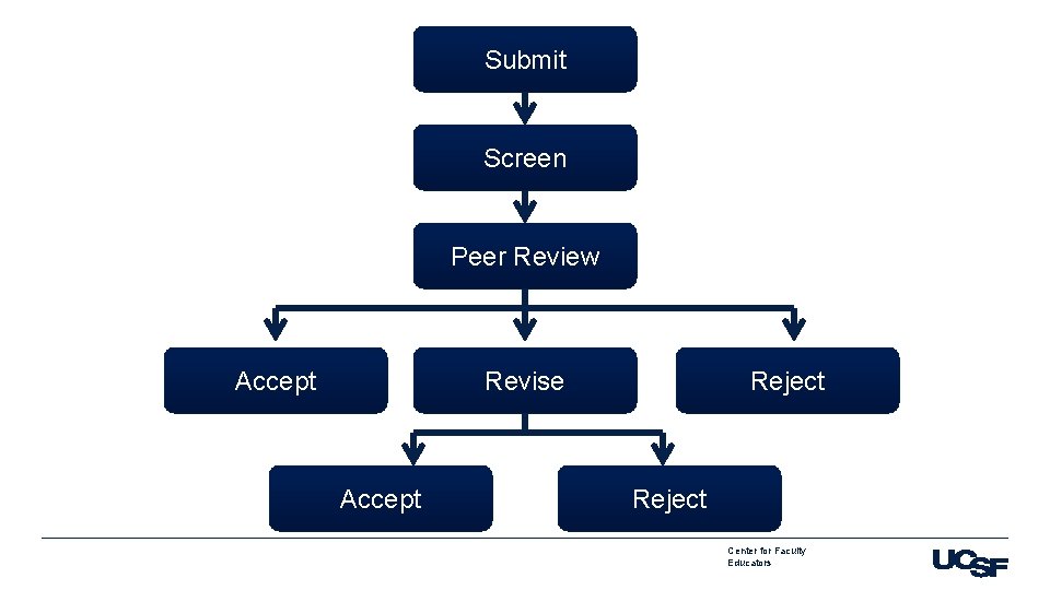 Submit Screen Peer Review Accept Revise Accept Reject Center for Faculty Educators 