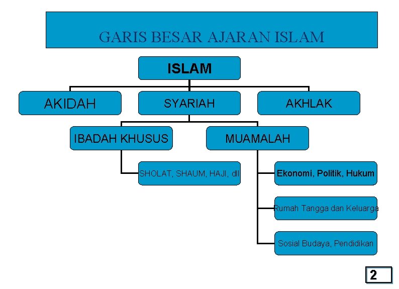 GARIS BESAR AJARAN ISLAM AKIDAH SYARIAH IBADAH KHUSUS AKHLAK MUAMALAH SHOLAT, SHAUM, HAJI, dll