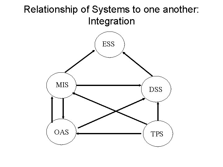 Relationship of Systems to one another: Integration ESS MIS OAS DSS TPS Relationship of Systems to one another: Integration ESS MIS OAS DSS TPS