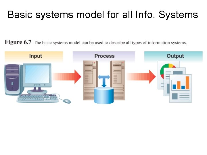 Basic systems model for all Info. Systems Basic systems model for all Info. Systems