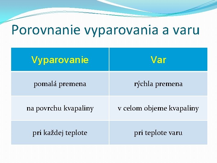 Porovnanie vyparovania a varu Vyparovanie Var pomalá premena rýchla premena na povrchu kvapaliny v