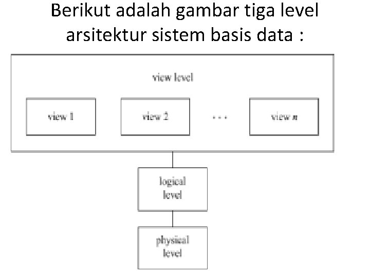 Berikut adalah gambar tiga level arsitektur sistem basis data : Berikut adalah gambar tiga level arsitektur sistem basis data :