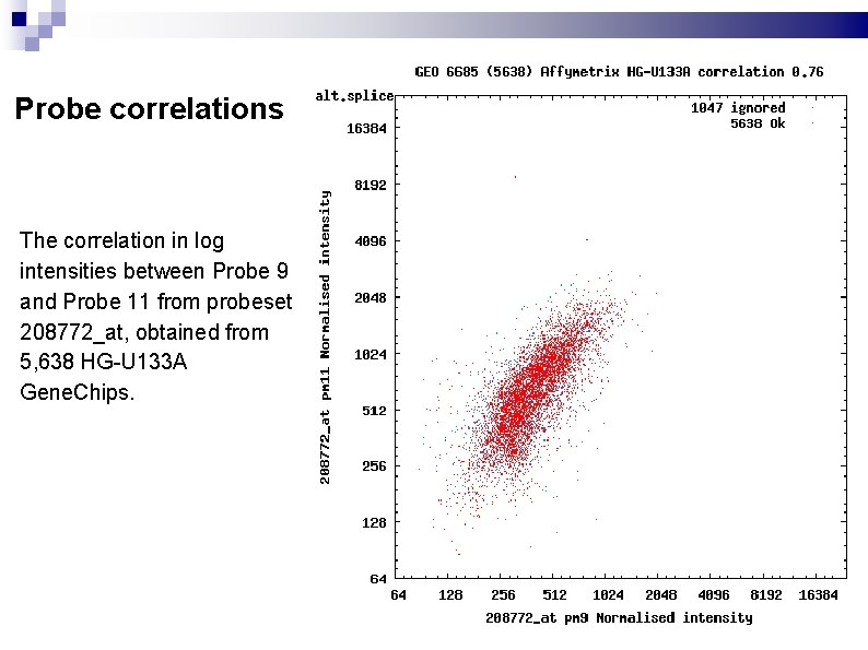 Probe correlations The correlation in log intensities between Probe 9 and Probe 11 from