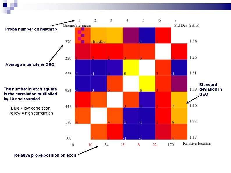 Probe number on heatmap Average intensity in GEO The number in each square is