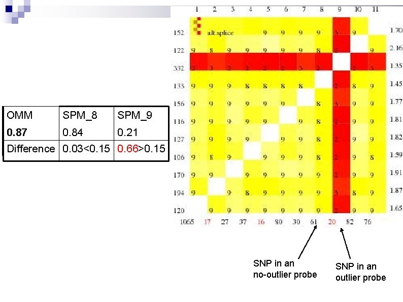OMM SPM_8 SPM_9 0. 87 0. 84 0. 21 Difference 0. 03<0. 15 0.