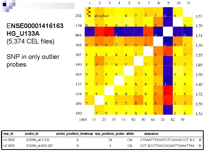 ENSE 00001416163 HG_U 133 A (5, 374 CEL files) SNP in only outlier probes