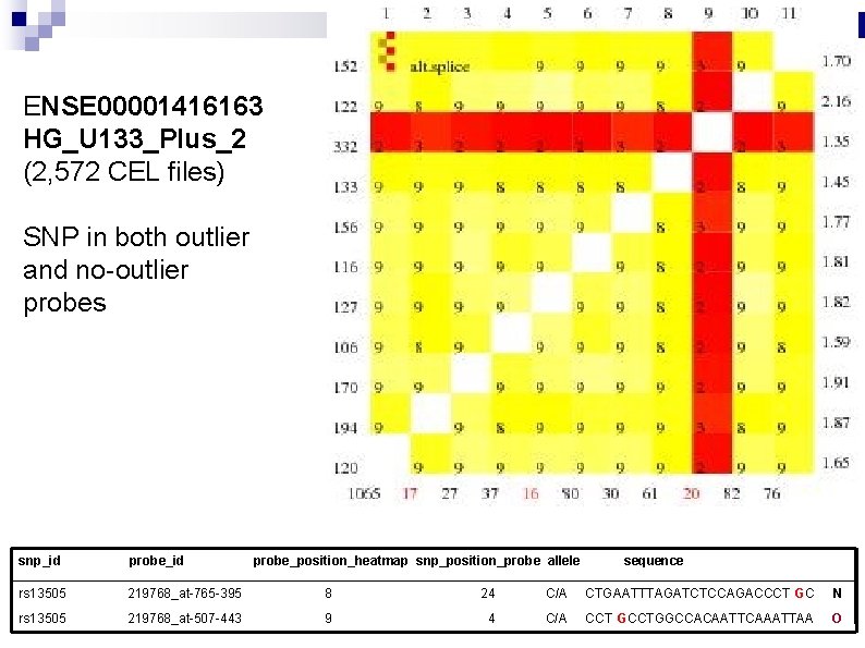 ENSE 00001416163 HG_U 133_Plus_2 (2, 572 CEL files) SNP in both outlier and no-outlier