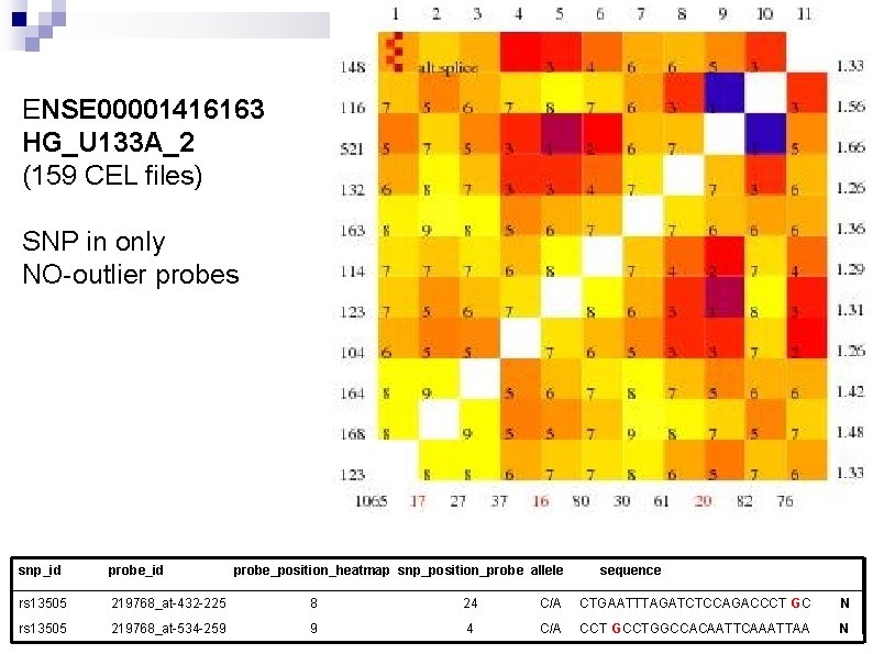 ENSE 00001416163 HG_U 133 A_2 (159 CEL files) SNP in only NO-outlier probes snp_id
