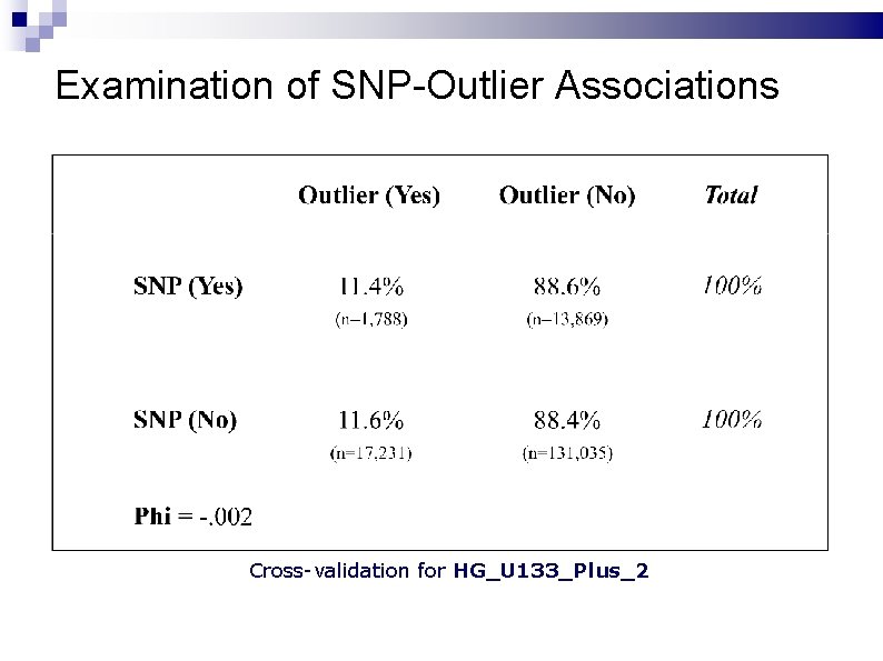 Examination of SNP-Outlier Associations Cross-validation for HG_U 133_Plus_2 