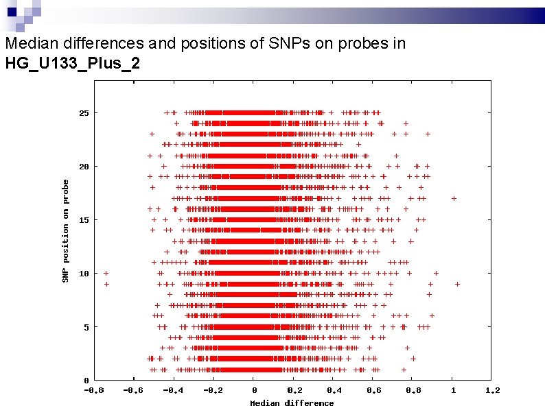 Median differences and positions of SNPs on probes in HG_U 133_Plus_2 