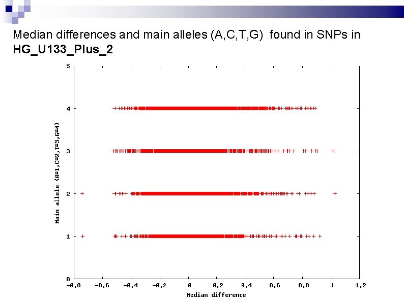 Median differences and main alleles (A, C, T, G) found in SNPs in HG_U