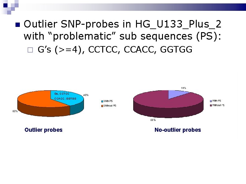  Outlier SNP-probes in HG_U 133_Plus_2 with “problematic” sub sequences (PS): G’s (>=4), CCTCC,