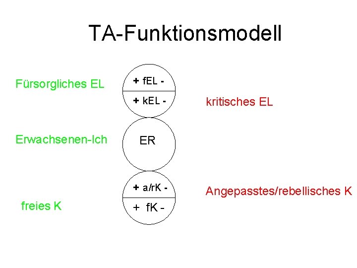 TA-Funktionsmodell Fürsorgliches EL + f. EL + k. EL - Erwachsenen-Ich ER + a/r.