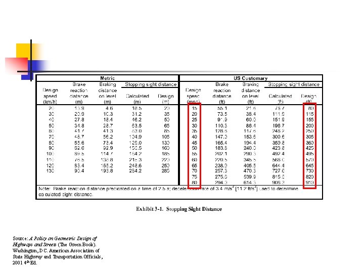 Stopping (emergency) – SSD (Table 3 -1) Source: A Policy on Geometric Design of