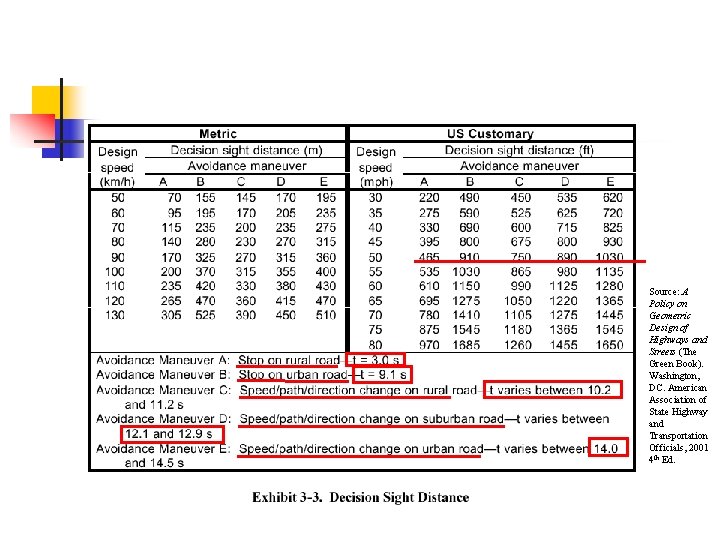 Decision (controlled stop, speed/path/route change) – DSD (Table 3 -3) Source: A Policy on