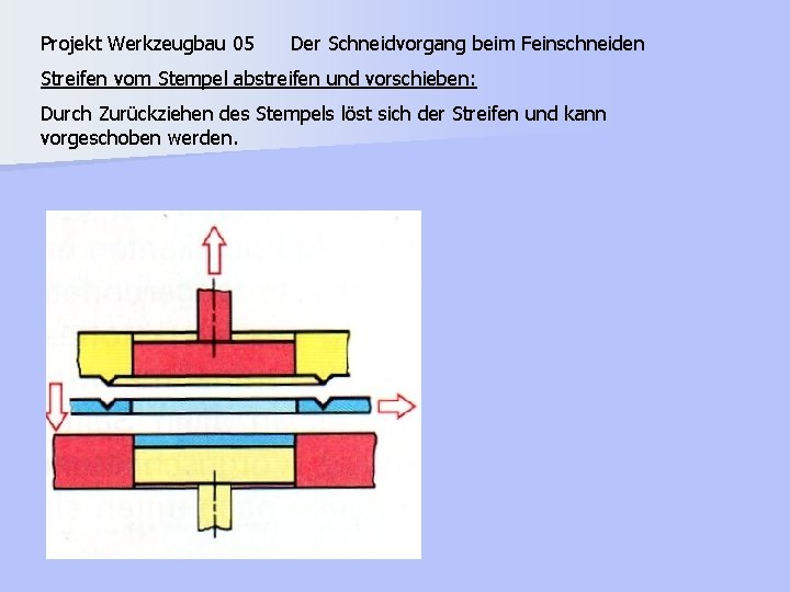 Projekt Werkzeugbau 05 Der Schneidvorgang beim Feinschneiden Streifen vom Stempel abstreifen und vorschieben: Durch