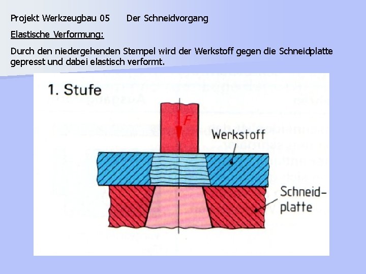 Projekt Werkzeugbau 05 Der Schneidvorgang Elastische Verformung: Durch den niedergehenden Stempel wird der Werkstoff