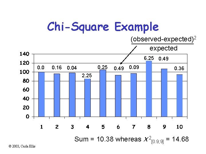 Chi-Square Example (observed-expected)2 expected 6. 25 0. 49 0. 0 0. 16 0. 25