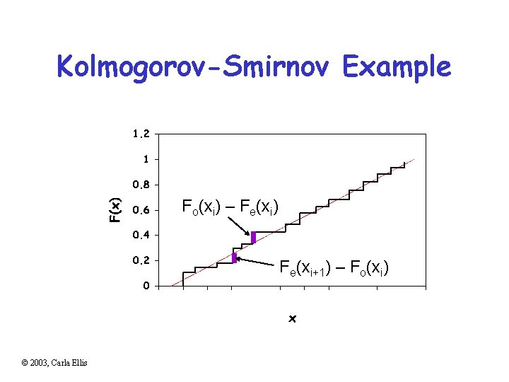 Kolmogorov-Smirnov Example Fo(xi) – Fe(xi) Fe(xi+1) – Fo(xi) © 2003, Carla Ellis 