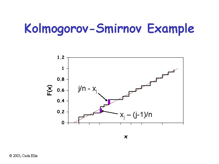 Kolmogorov-Smirnov Example j/n - xj xj – (j-1)/n © 2003, Carla Ellis 