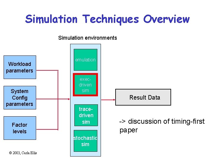 Simulation Techniques Overview Simulation environments Workload parameters System Config parameters Factor levels emulation execdriven