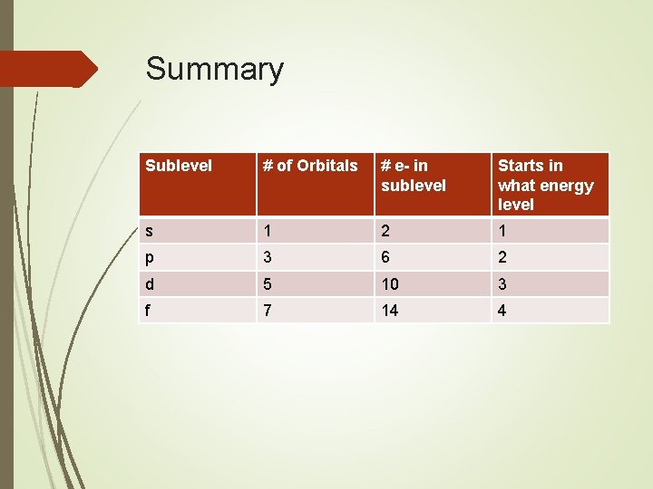 Summary Sublevel # of Orbitals # e- in sublevel Starts in what energy level