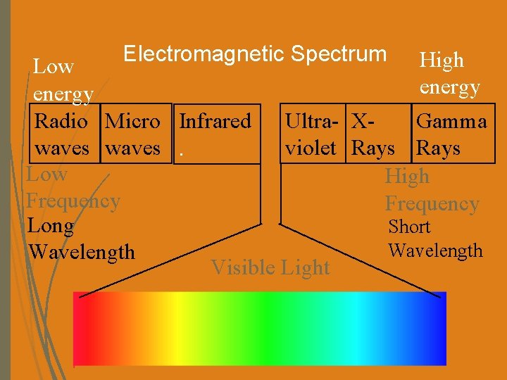 Electromagnetic Spectrum High Low energy Radio Micro Infrared Ultra- XGamma waves. violet Rays Low