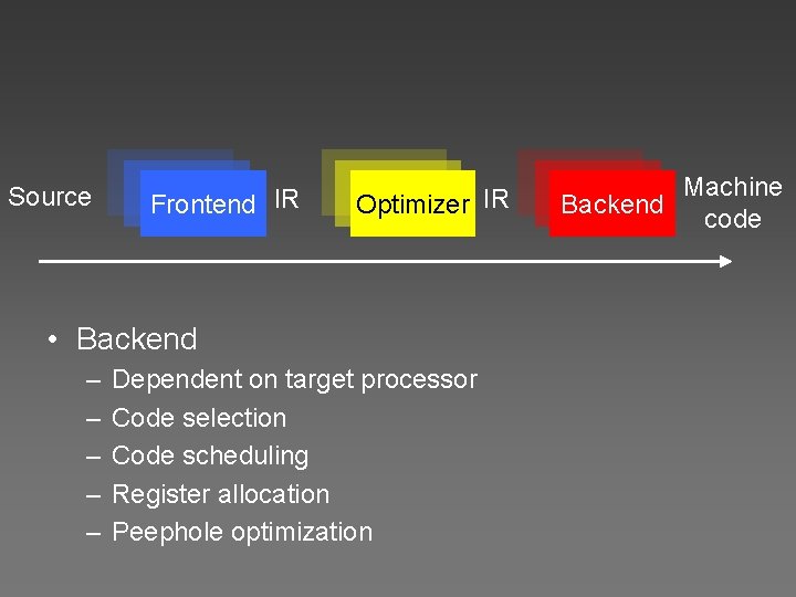 Source Frontend IR Optimizer IR • Backend – – – Dependent on target processor