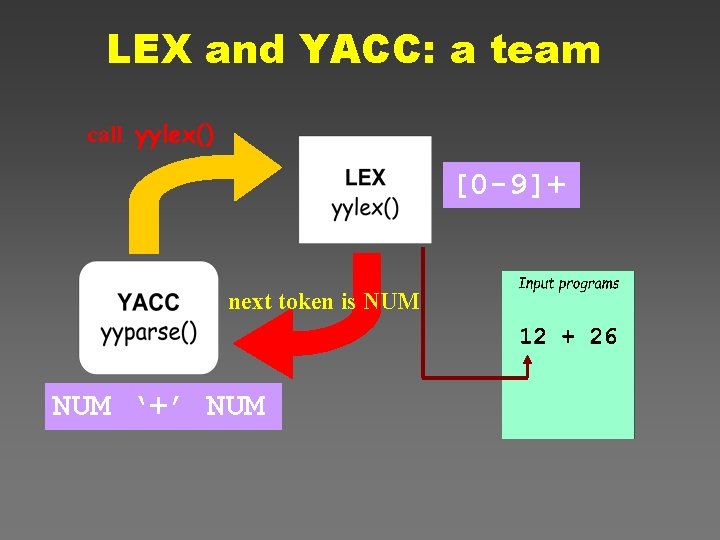 LEX and YACC: a team call yylex() [0 -9]+ next token is NUM ‘+’