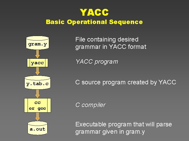 YACC Basic Operational Sequence gram. y yacc y. tab. c cc or gcc a.