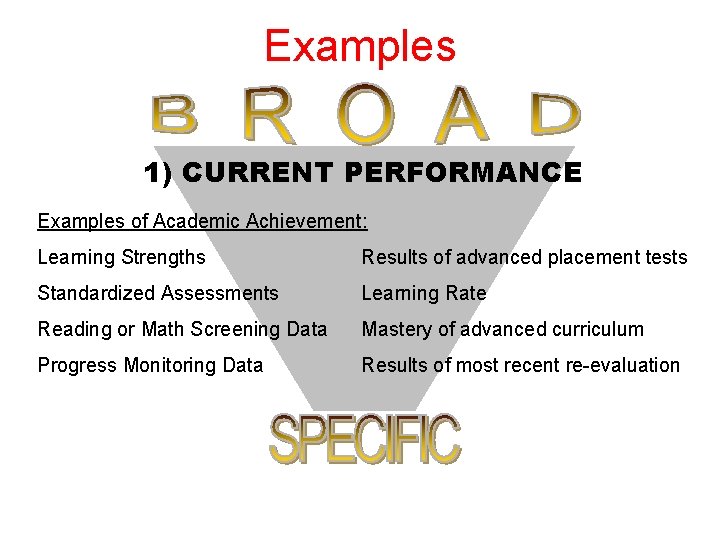 Examples 1) CURRENT PERFORMANCE Examples of Academic Achievement: Learning Strengths Results of advanced placement