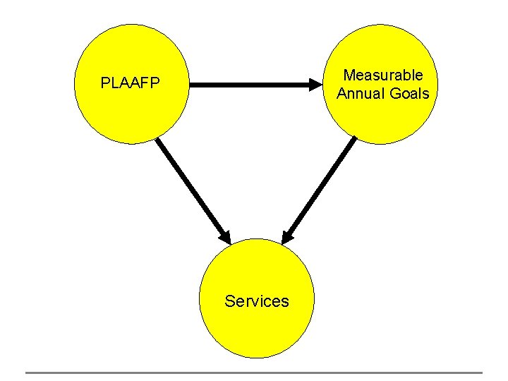 Measurable Annual Goals PLAAFP Services Gifted IEP 