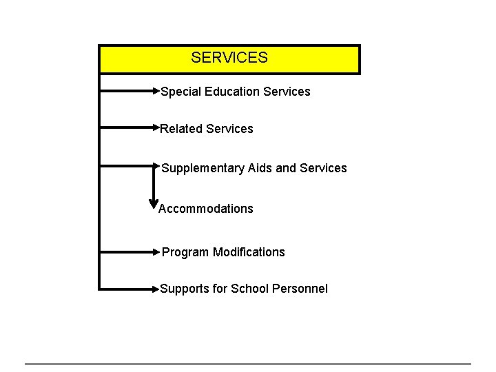 SERVICES Special Education Services Related Services Supplementary Aids and Services Accommodations Program Modifications Supports