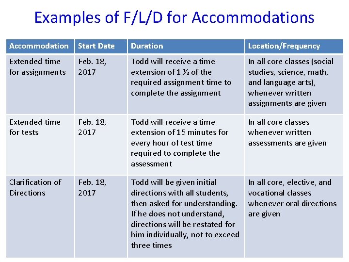 Examples of F/L/D for Accommodations Accommodation Start Date Duration Location/Frequency Extended time for assignments