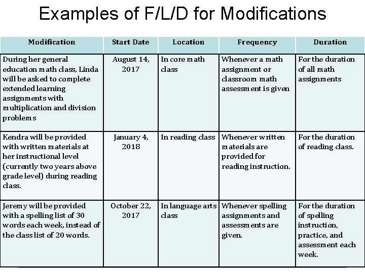 Examples of F/L/D for Modifications Modification Start Date Location Frequency Duration During her general