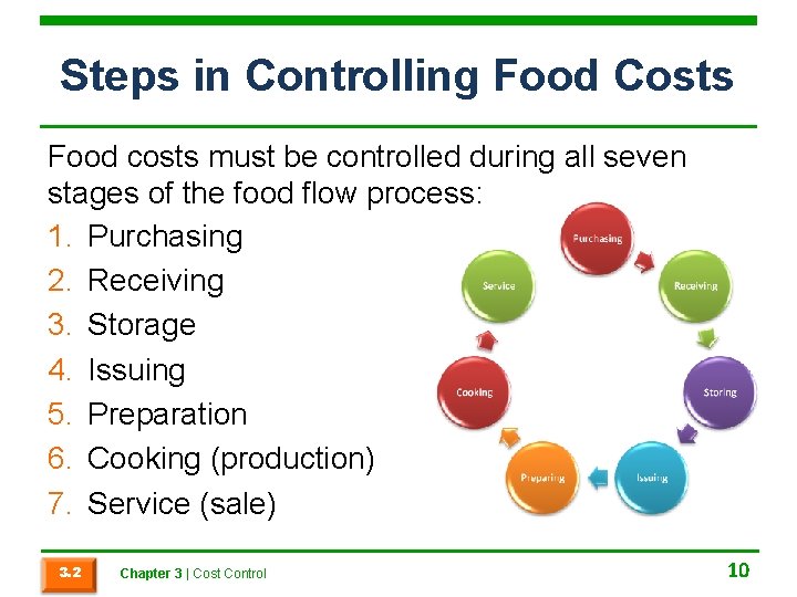 Steps in Controlling Food Costs Food costs must be controlled during all seven stages