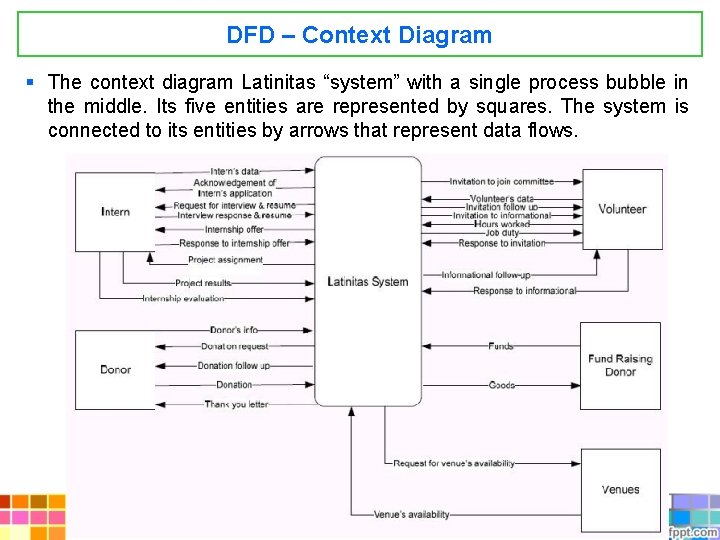 DFD – Context Diagram § The context diagram Latinitas “system” with a single process