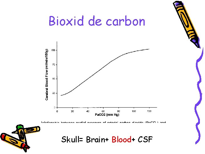 Bioxid de carbon Skull= Brain+ Blood+ CSF 