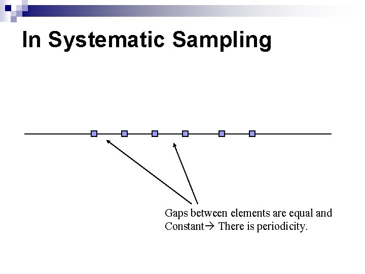 In Systematic Sampling Gaps between elements are equal and Constant There is periodicity. 