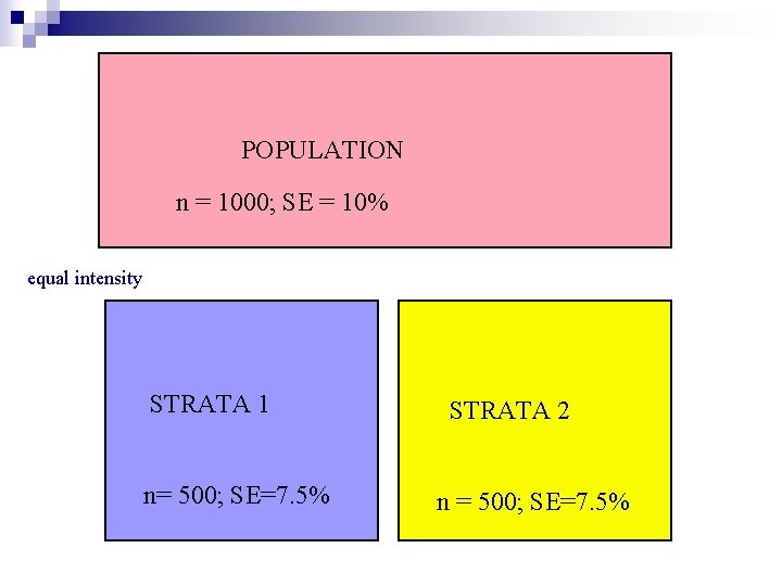 POPULATION n = 1000; SE = 10% equal intensity STRATA 1 n= 500; SE=7.