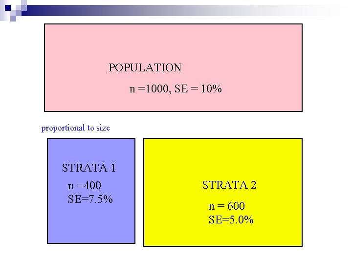 POPULATION n =1000, SE = 10% proportional to size STRATA 1 n =400 SE=7.