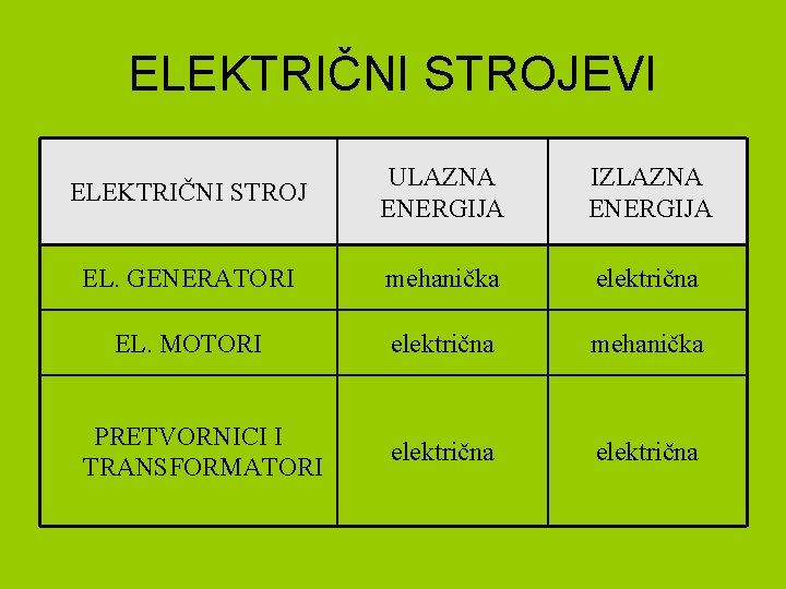 ELEKTRIČNI STROJEVI ELEKTRIČNI STROJ ULAZNA ENERGIJA IZLAZNA ENERGIJA EL. GENERATORI mehanička električna EL. MOTORI