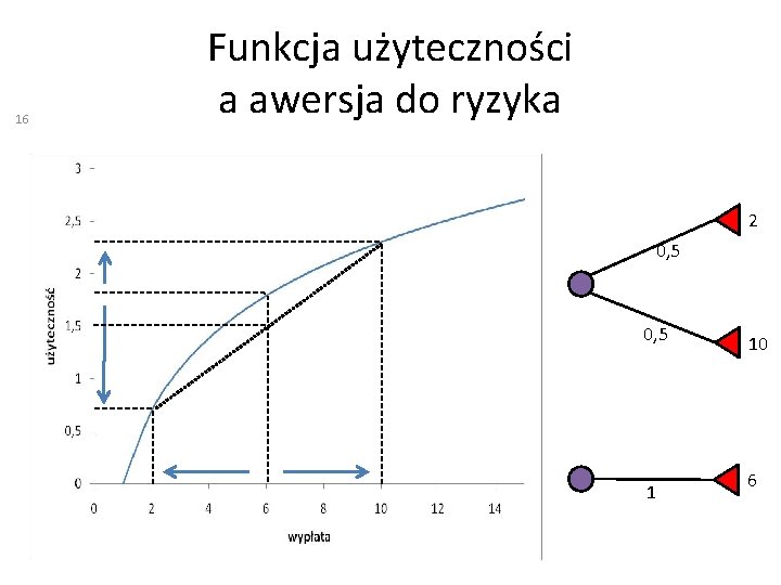 16 Funkcja użyteczności a awersja do ryzyka 2 0, 5 1 10 6 