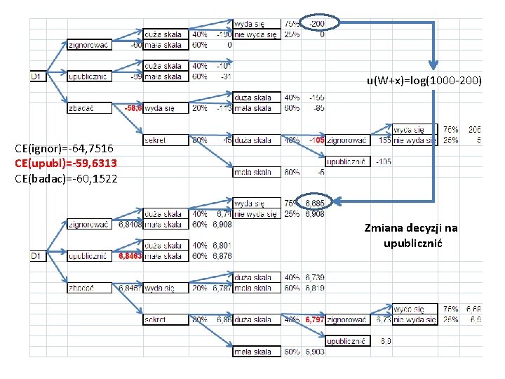 u(W+x)=log(1000 -200) CE(ignor)=-64, 7516 CE(upubl)=-59, 6313 CE(badac)=-60, 1522 Zmiana decyzji na upublicznić 