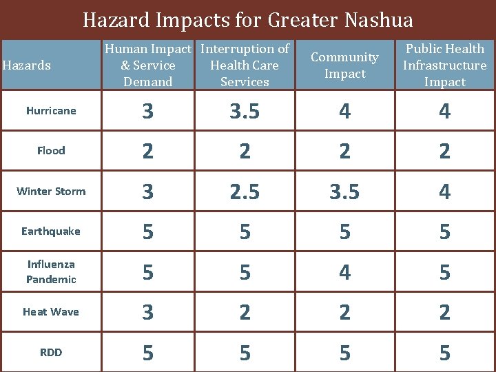 Greater Nashua Public Health Region Hazard Vulnerability Assessment