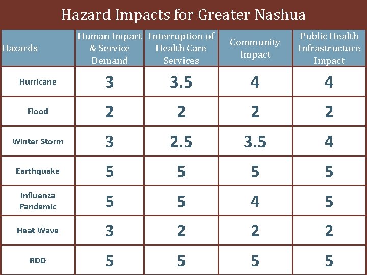 Hazard Impacts for Greater Nashua Hazards Human Impact Interruption of & Service Health Care