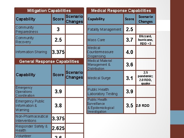 Mitigation Capabilities Medical Response Capabilities Scenario Capability Score Changes Community Preparedness Community Recovery Information